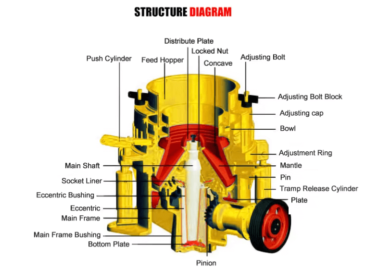 1771219923-symons-cone-crusher-structure 西蒙斯圆锥破碎机产品结构