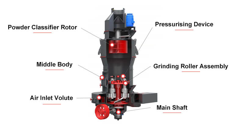 1771488046-high-pressure-roller-mill-structure 高压悬辊磨粉机产品结构