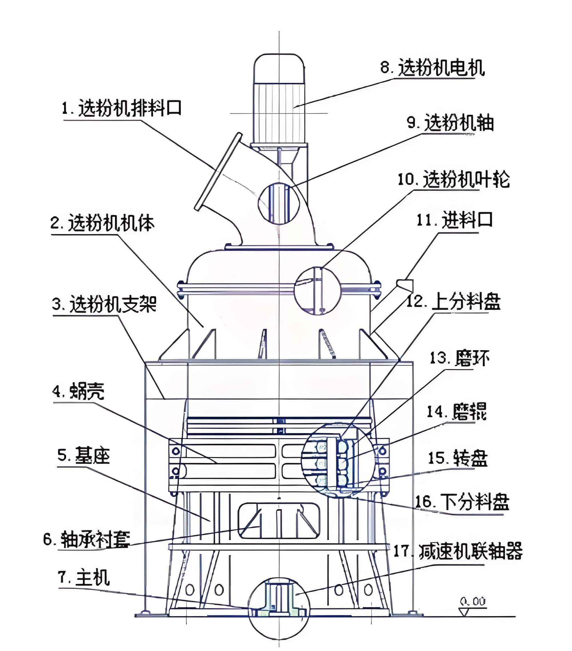 1771489098-ultrafine-powder-grinding-mill-structure 微粉磨产品结构
