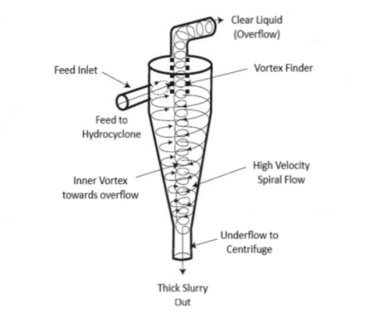 1771554050-hydro-cyclone-structure 水力旋流器组产品结构
