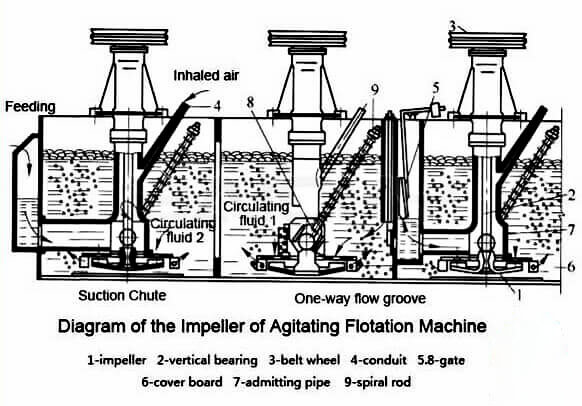 1771555144-sf-series-flotation-machine-working-principle SF自吸式浮选机工作原理