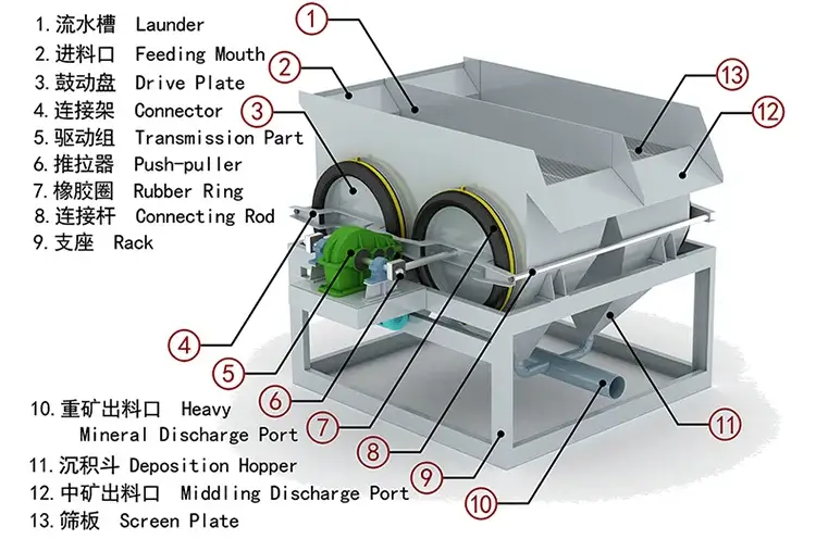 1771555621-jigging-machine-structure 锯齿波跳汰机产品结构