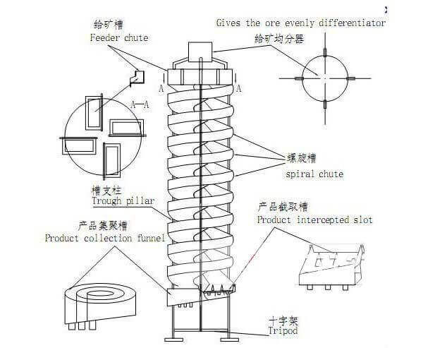 螺旋溜槽产品结构