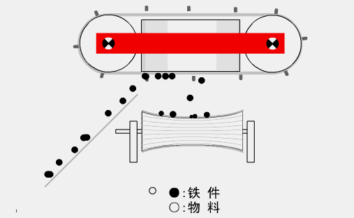 1771667935-iron-remover-working-principle 除铁器工作原理