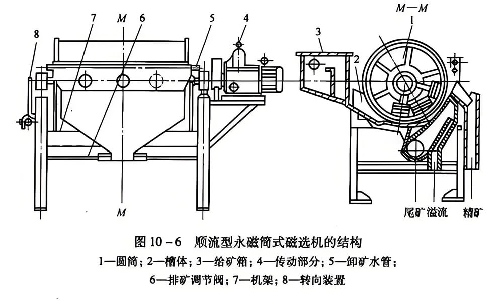 1772606592-ctb-series-magnetic-separator-structure CTB系列磁选机结构