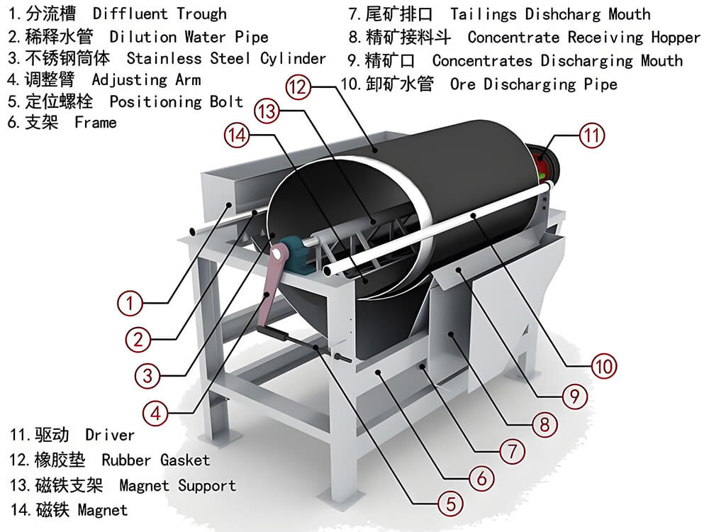 1772611538-cts-series-magnetic-separator-structure CTS系列磁选机结构